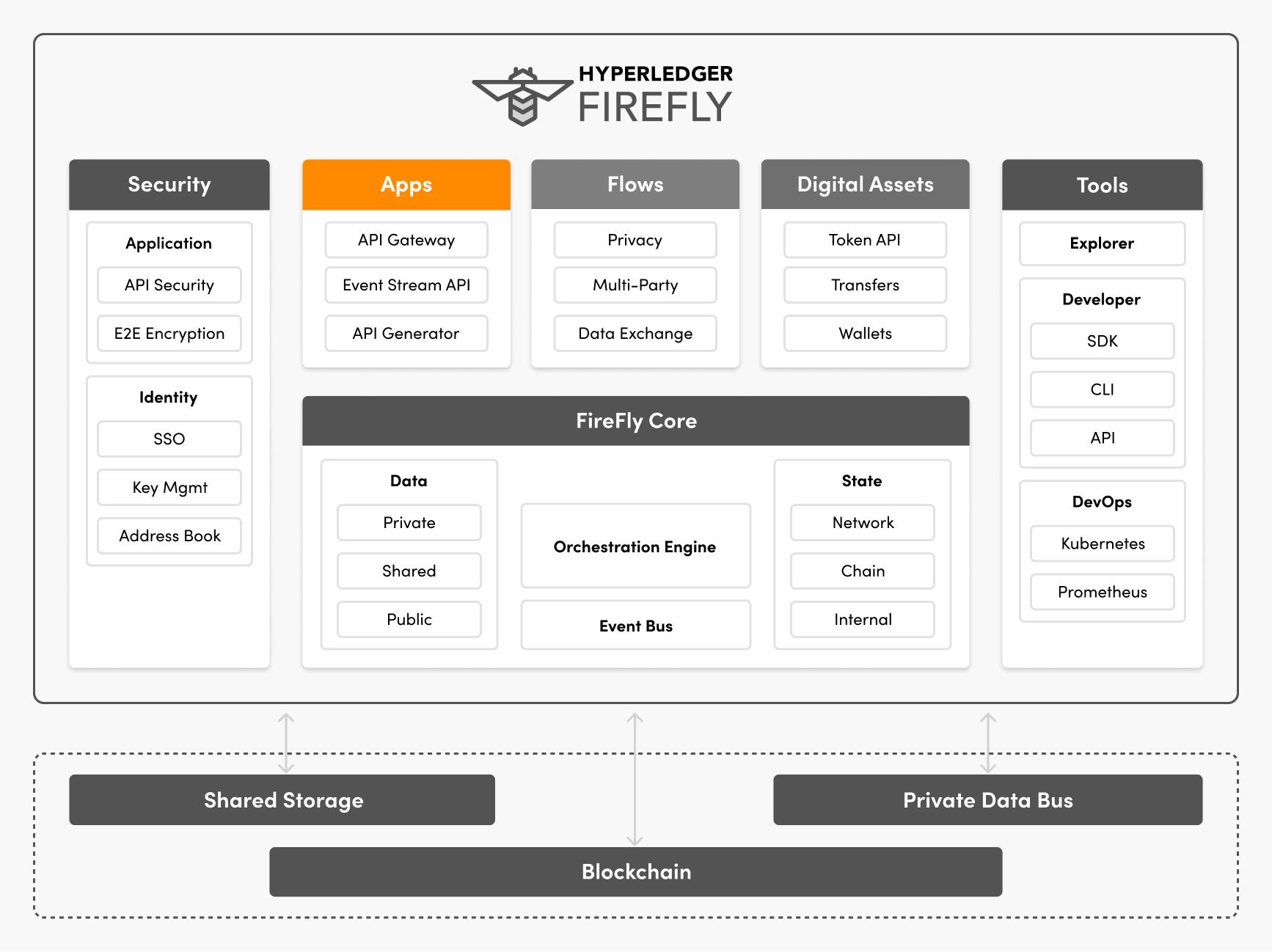 Hyperledger FireFly App Features